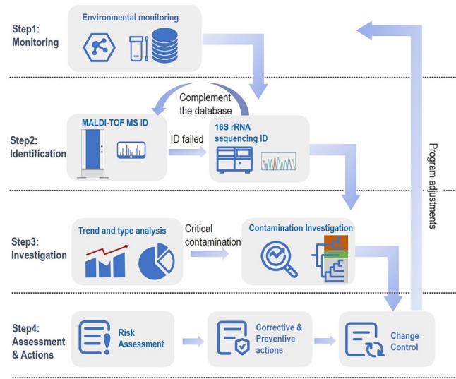 基于MALDI-TOF微生物質(zhì)譜菌種快速鑒定技術(shù)，助力微生物鑒定和污染溯源調(diào)查