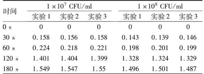 新形式治療方法：等離子體對白假絲酵母菌的抑制、殺滅作用