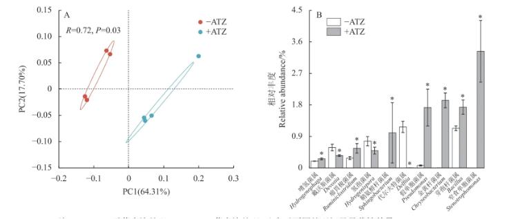 莠去津對水稻根際土壤微生物菌群結構及降解基因豐度的影響（一）