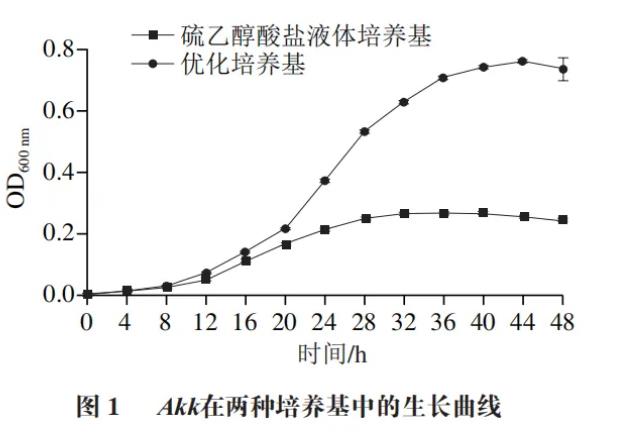 ?嗜黏蛋白阿克曼菌在硫乙醇酸鹽液體培養基中的生長情況與代謝產物（一）