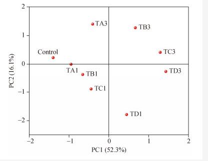 不同條件下裂片石莼水培液的組成成分對耐藥弧菌株的抑菌作用（三）