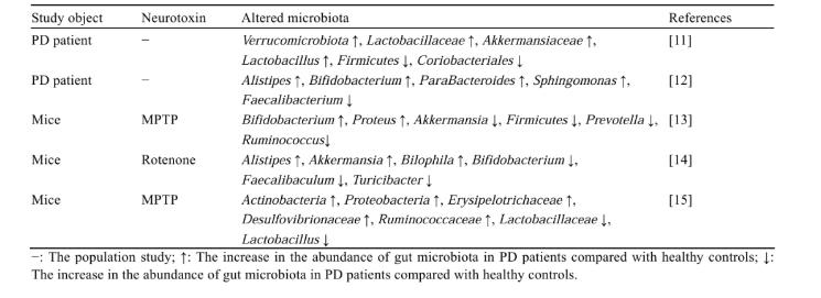 腸道菌群在帕金森病中的可能發(fā)病機(jī)制、防治現(xiàn)狀（一）