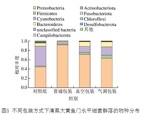 不同包裝方式下清蒸大黃魚貯藏過程中PH值、菌落總數、菌群等的變化情況一覽（三）