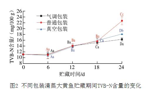 不同包裝方式下清蒸大黃魚貯藏過程中PH值、菌落總數、菌群等的變化情況（二）