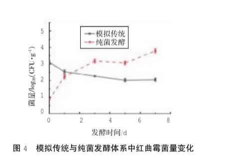 平湖紅曲黃酒釀造過程中真菌菌群動態、紅曲霉生長抑制因素（二）