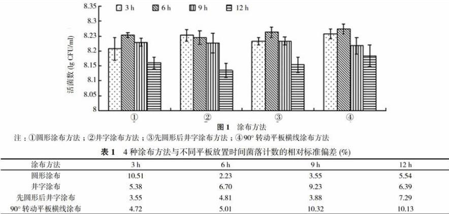 不同涂布方法與平板放置時間對乳酸菌的平板菌落計數法的影響