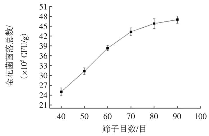 茯磚茶中金花菌菌落標(biāo)準(zhǔn)計數(shù)方法優(yōu)化條件【試驗(yàn)】（一）