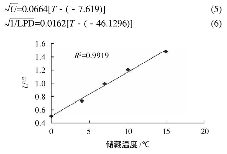 冷鮮豬肉中熱殺索絲菌生長動力學(xué)模型和貨架期預(yù)測模型構(gòu)建——摘要、材料與方法