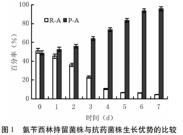 三種抗菌藥物處理后持留菌株和抗藥菌株生長曲線、優勢的比較——結果與分析、討論與結論