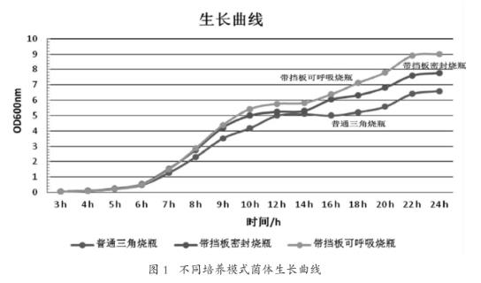 大腸桿菌在不同氧環境下生長特性：耗氧情況下比厭氧情況下生長更好