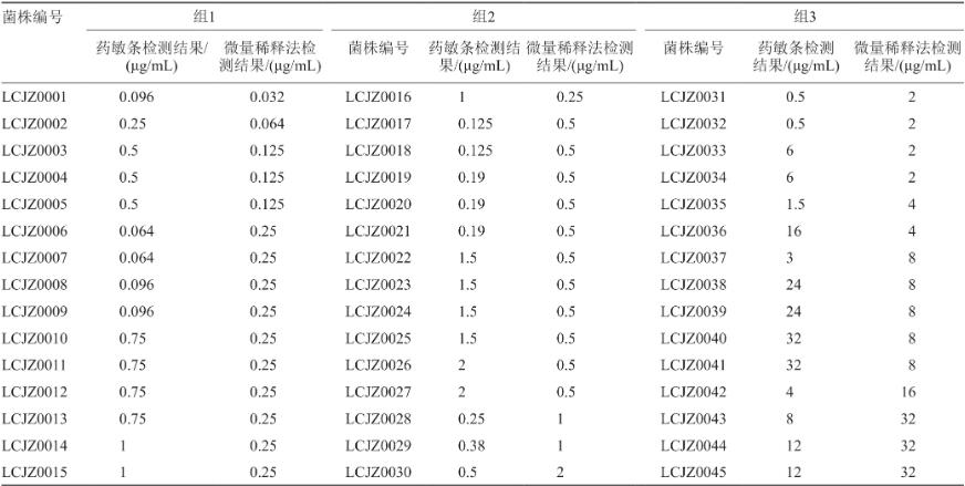 E-test法多黏菌素藥敏條用于臨床腸桿菌科體外藥敏檢測（二）