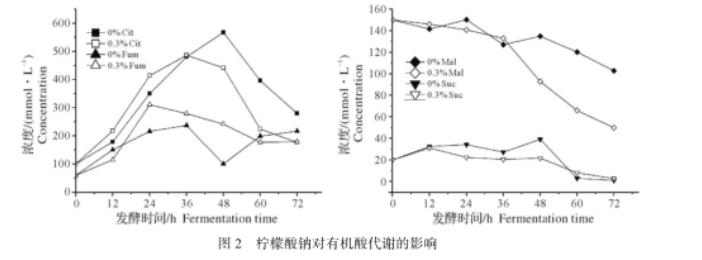 不同濃度的檸檬酸鈉對脫氮假單胞桿菌發酵過程的影響——材料與方法