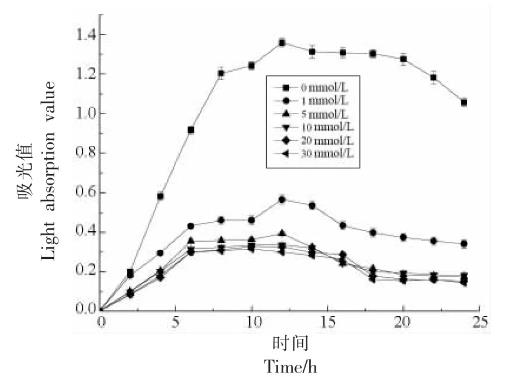 肌苷對酸土脂環酸芽孢桿菌的生長抑制效果、對橙汁品質影響——結果與分析