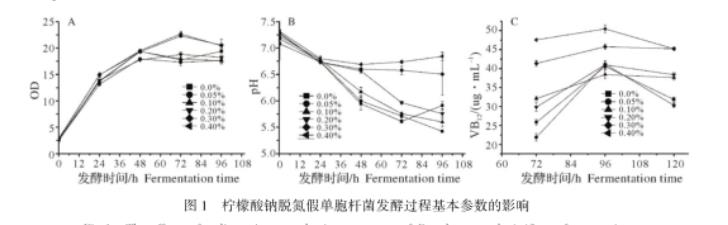 不同濃度的檸檬酸鈉對脫氮假單胞桿菌發酵過程的影響——摘要、結論與討論