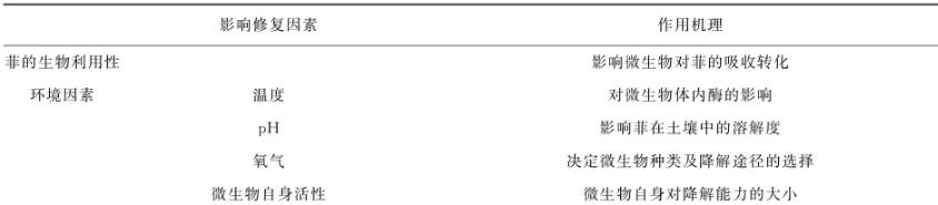 綜述微生物修復菲污染中降解菌的菌屬、降解機理、分子機制、影響因素（四）