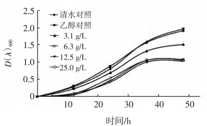 不同濃度苦瓜葉片提取液對農桿菌生長曲線的影響