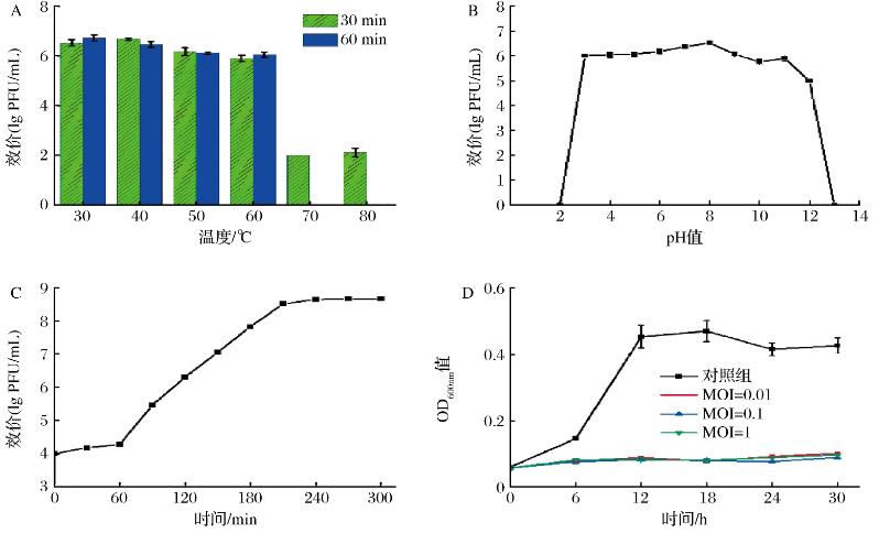 空腸彎曲菌噬菌體生物學(xué)特性測(cè)定及生長(zhǎng)曲線繪制（二）