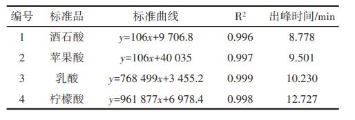 RW、WK、SF發(fā)酵菌株不同組合對(duì)紫秋葡萄酒品質(zhì)、香氣的影響（一）
