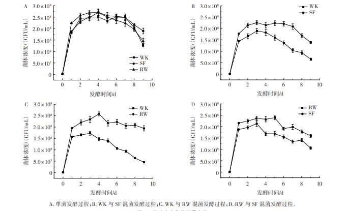 RW、WK、SF發(fā)酵菌株不同組合對(duì)紫秋葡萄酒品質(zhì)、香氣的影響（二）