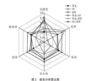 RW、WK、SF發(fā)酵菌株不同組合對(duì)紫秋葡萄酒品質(zhì)、香氣的影響（三）