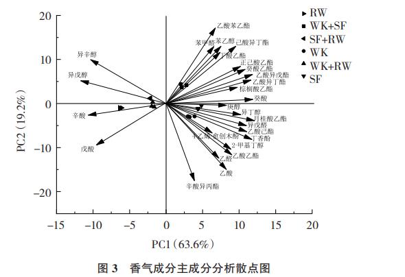 RW、WK、SF發(fā)酵菌株不同組合對(duì)紫秋葡萄酒品質(zhì)、香氣的影響（四）