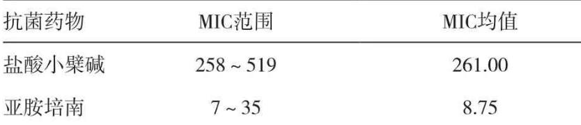亞胺培南&鹽酸小檗堿可提高對(duì)耐碳青霉烯類銅綠假單胞菌抑制作用——摘要、材料與方法