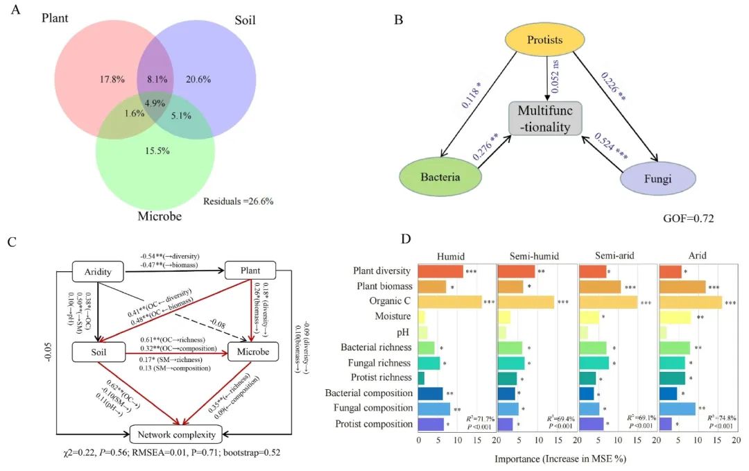 干旱對(duì)青藏高原高寒草原微生物共現(xiàn)網(wǎng)絡(luò)和土壤功能的影響（二）