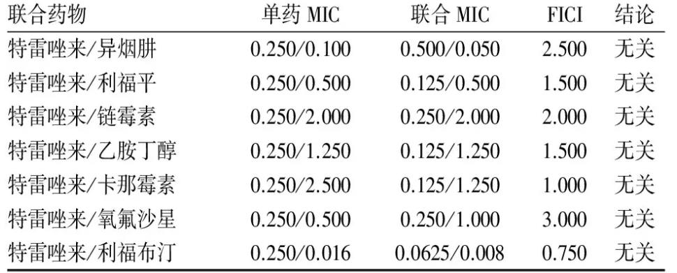 特雷唑來與其他抗結核藥物聯用使用對結核分枝桿菌的生長抑制作用——統計學處理、討論