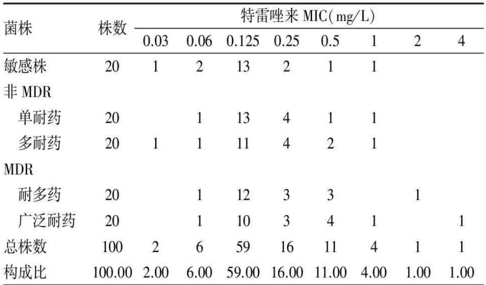 特雷唑來與其他抗結核藥物聯用使用對結核分枝桿菌的生長抑制作用——資料與方法