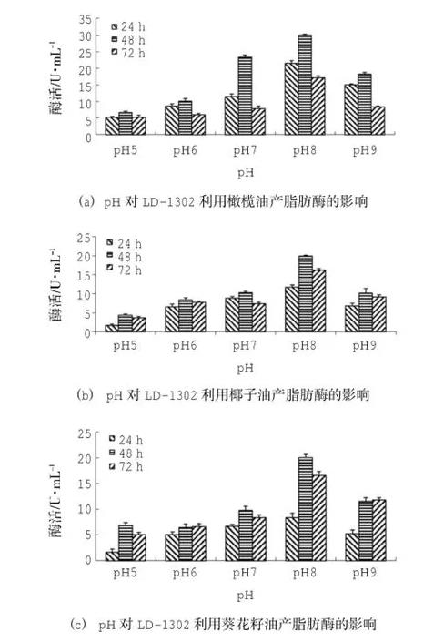 產脂肪酶地衣芽孢桿菌LD-1302篩選、培養基及產酶條件研究（四）