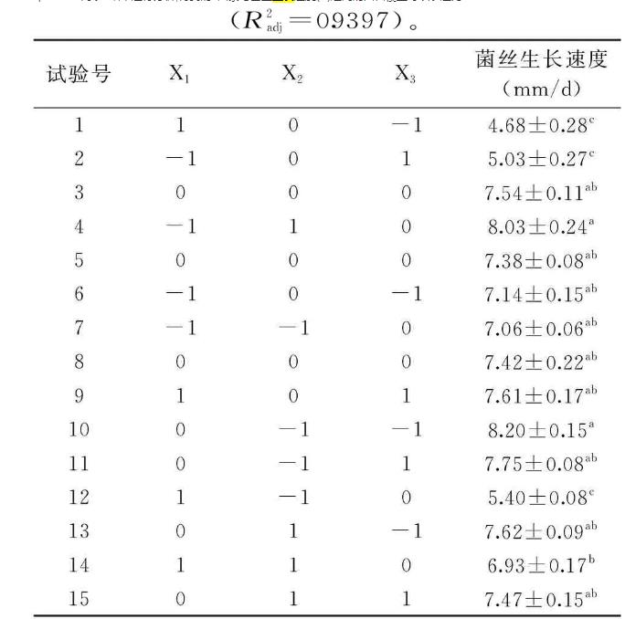 優(yōu)化培養(yǎng)基配方減少無機硒對粗毛纖孔菌的抑制作用，同時提高富硒菌絲的產量（三）