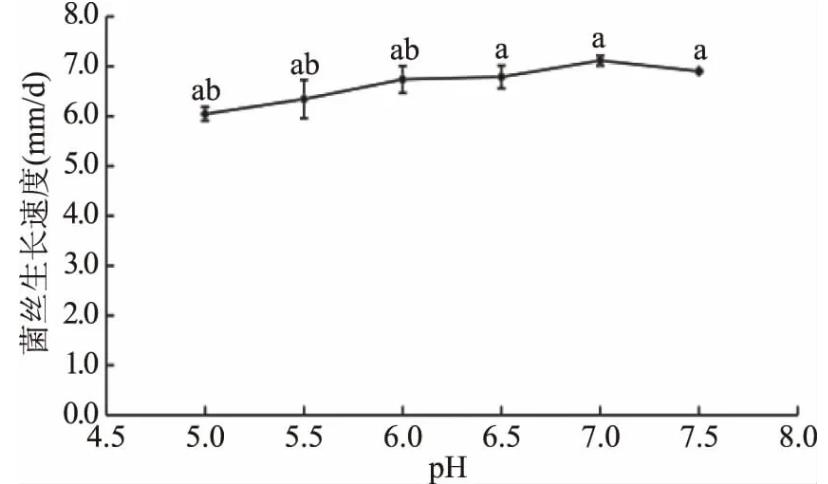 優(yōu)化培養(yǎng)基配方減少無機硒對粗毛纖孔菌的抑制作用，同時提高富硒菌絲的產量（二）