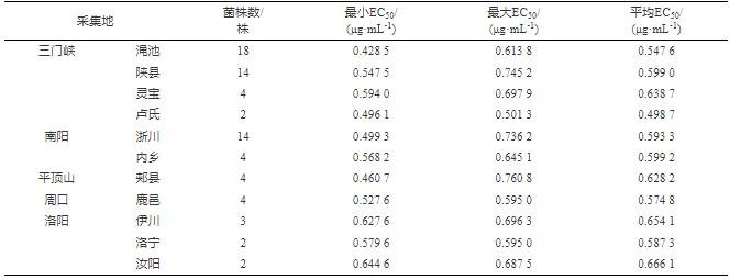 煙草黑脛病菌對氟嗎啉與甲霜靈的藥敏性分析（一）