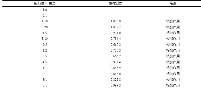 煙草黑脛病菌對氟嗎啉與甲霜靈的藥敏性分析（二）