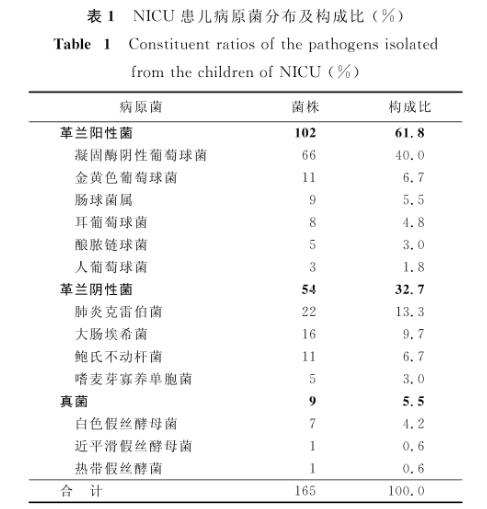 NICU病原菌分布情況及對抗菌藥物敏感率