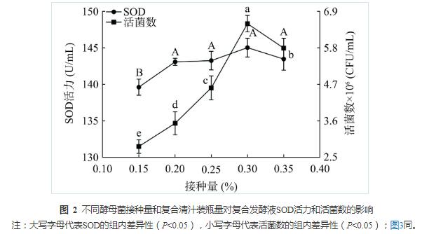 藜麥和藍靛果酵母菌株篩選、培養、計數及混菌液態發酵工藝優化（二）