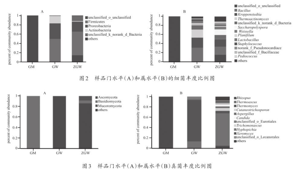 稻花香馫香型根霉曲、中高溫大曲和高溫大曲的酶活力和微生物數量統計（下）