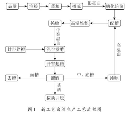 稻花香馫香型根霉曲、中高溫大曲和高溫大曲的酶活力和微生物數量統計（上）