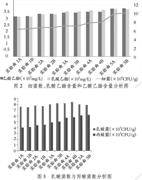 江西李渡酒業特香型酒的酒曲微生物細菌標準及計數——結果與分析、結論