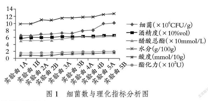 江西李渡酒業特香型酒的酒曲微生物細菌標準及計數——摘要、材料與方法