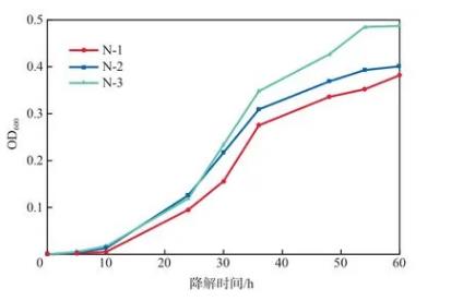 高效萘降解菌N-3生長曲線、脫氫酶活性的測定——摘要、實驗部分