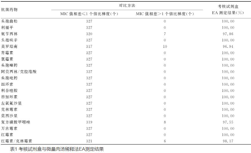 327株不同種類鏈球菌的體外藥敏試驗(yàn)檢測(cè)方法（一）