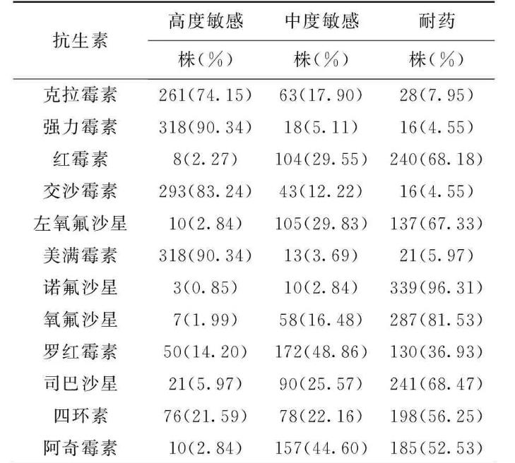352株盆腔炎支原體對12種抗生素藥物敏感性試驗分析