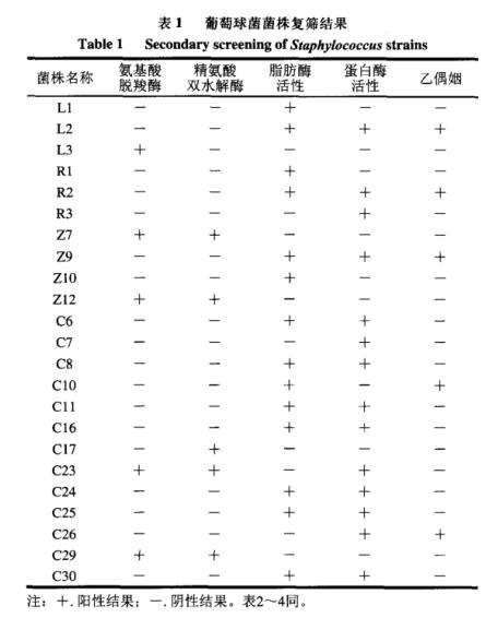 適用于低鹽發酵香腸葡萄球菌與乳酸菌生長特性及產酸能力測定及篩選（一）
