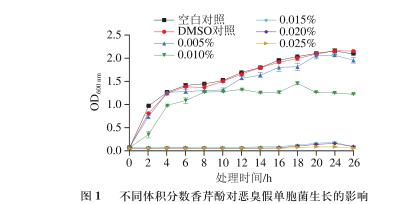 香芹酚對惡臭假單胞菌生長、運動能力、產胞外蛋白酶和生物被膜能力影響（一）