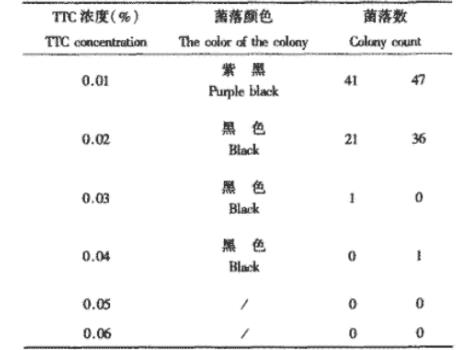檢測細菌菌落數，2，3，5-三苯基氯化四氮唑(TTC)濃度多少合適