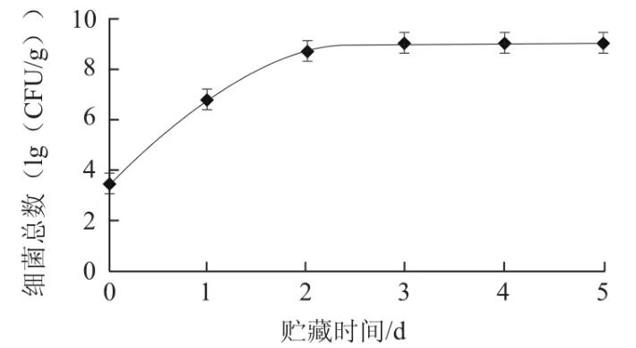 鯖魚生物胺產生菌篩選、菌落總數、生長曲線測定——結果與分析、結論