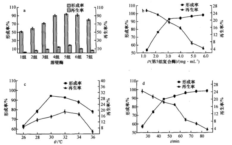 羅爾阿太菌生長曲線、原生質體制備條件及融合技術（一）