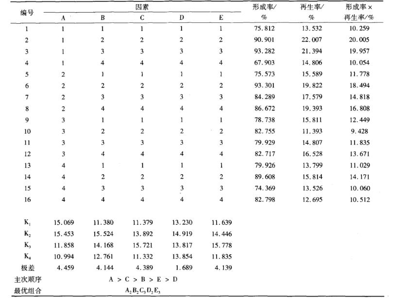 羅爾阿太菌生長曲線、原生質體制備條件及融合技術（二）