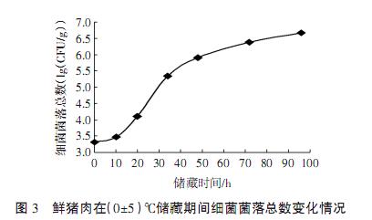 不同儲藏溫度下鮮豬肉細菌菌落總數測定及Logistic生長曲線函數模型構建（三）